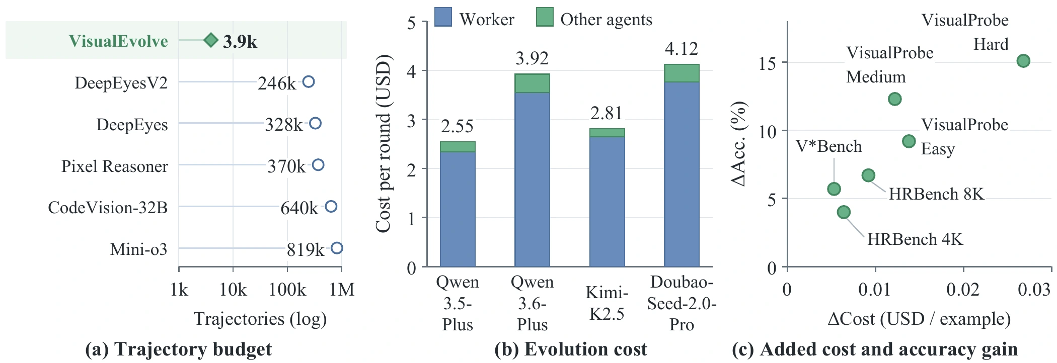 Trajectory budgets, evolution API costs, and inference costs from the paper.