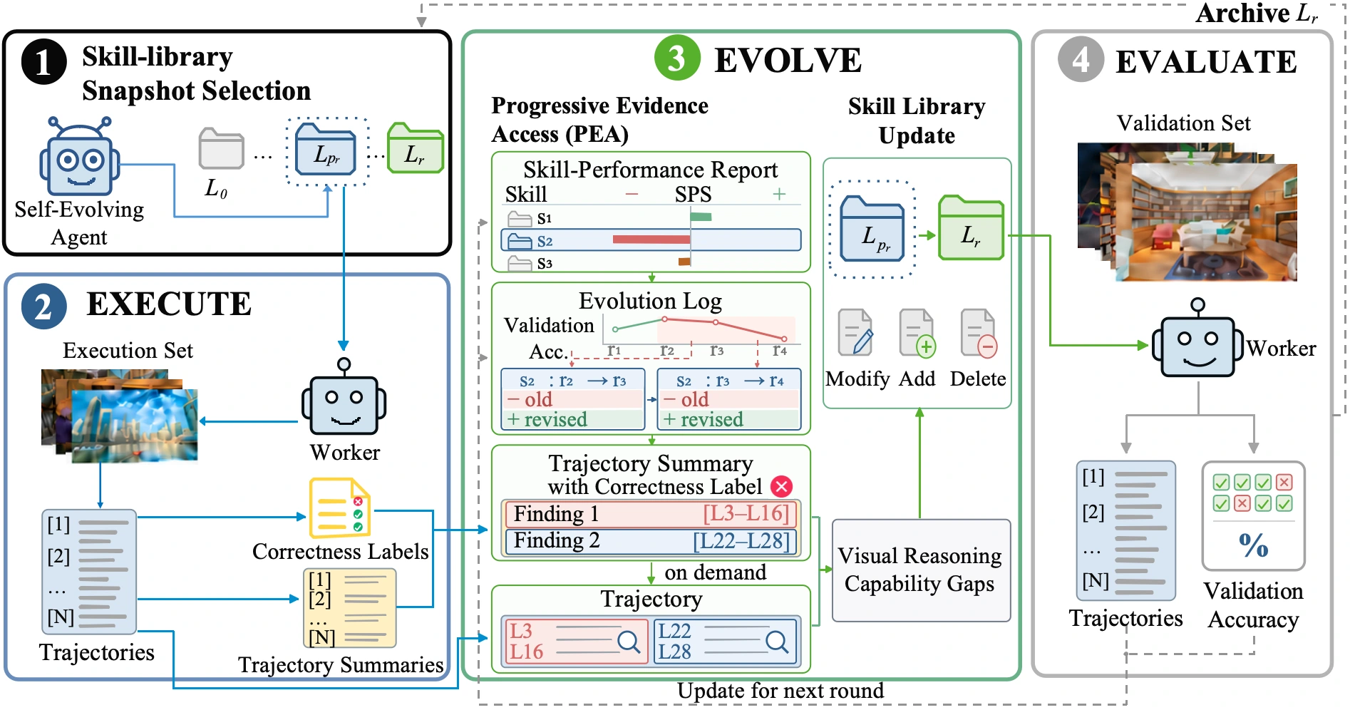 The VisualEvolve framework showing the frozen Worker, Self-Evolving Agent, skill library, snapshot selection, and progressive evidence access.