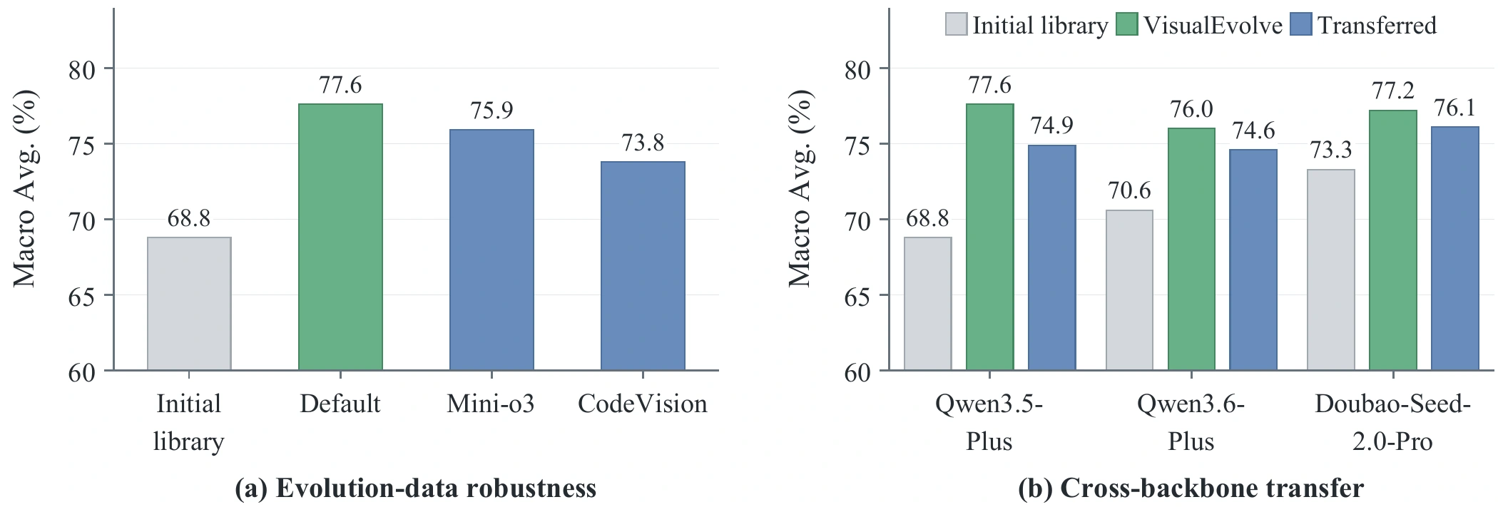 Generalization across data sources and target VLM backbones.