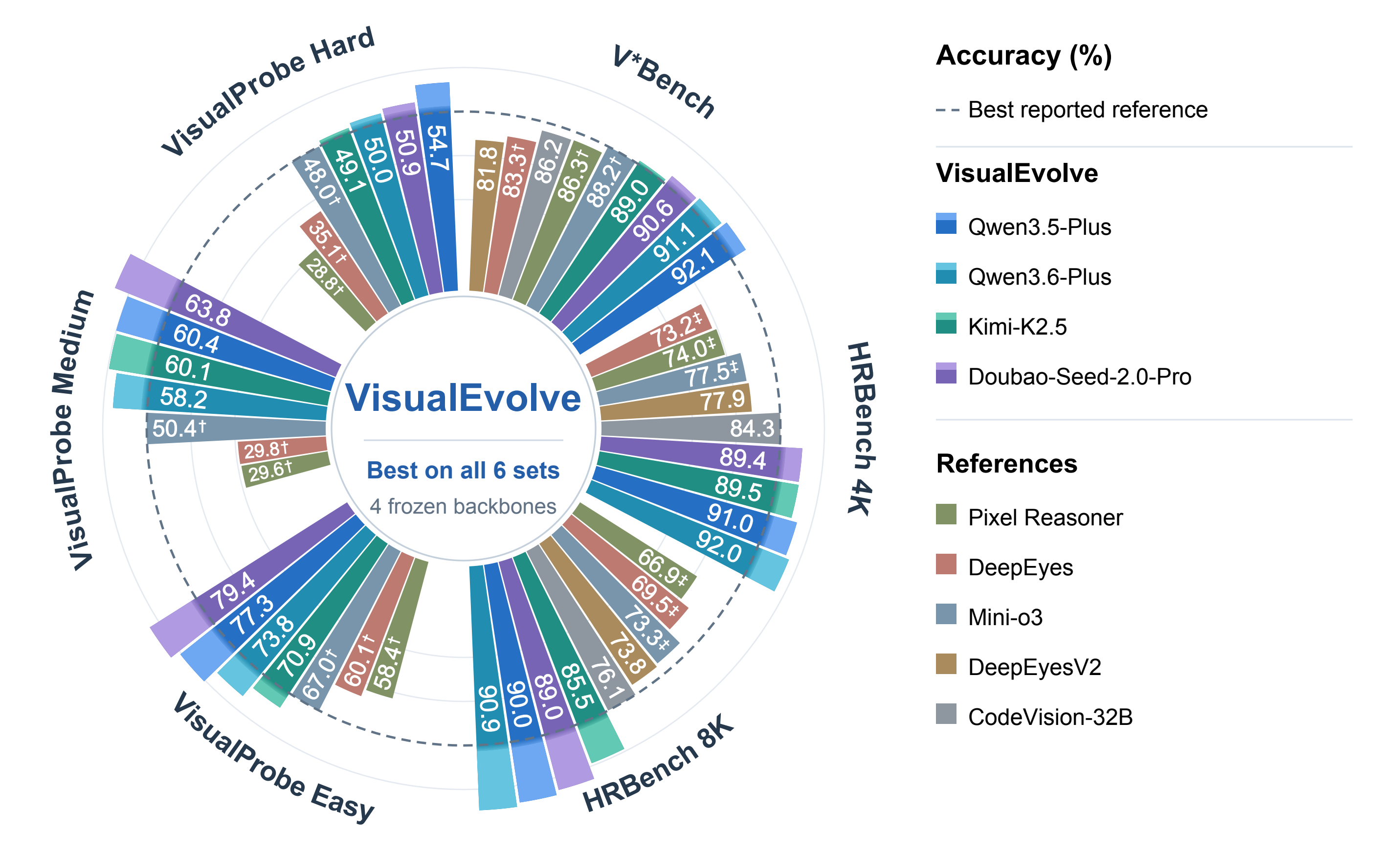 Circular comparison across six visual-reasoning evaluation sets. The dashed circle marks each set’s best reported reference. The lighter outer segments show the positive accuracy differences of four VisualEvolve backbones; labels give the original accuracy scores.